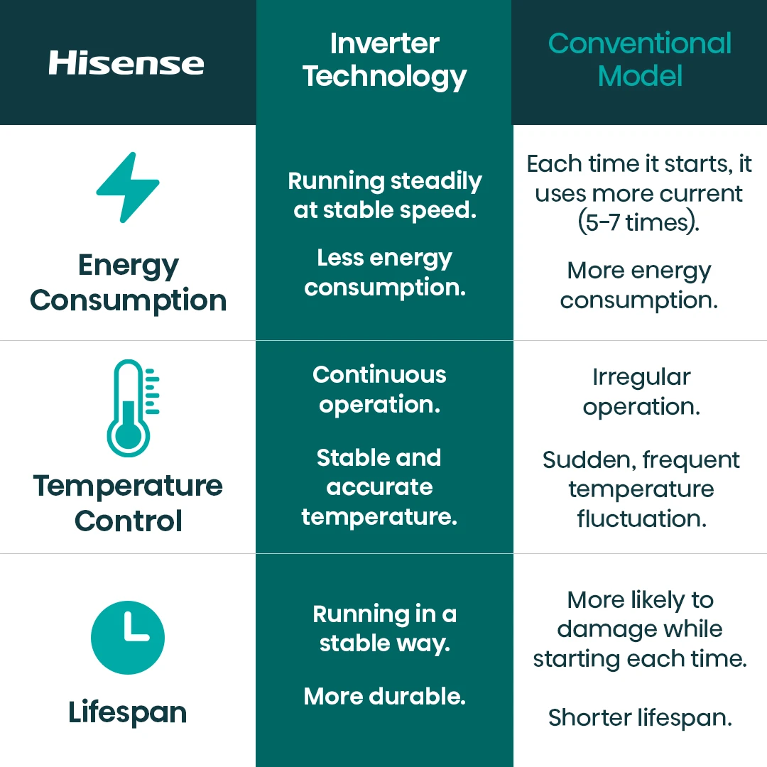 Hisense Cooling Performance